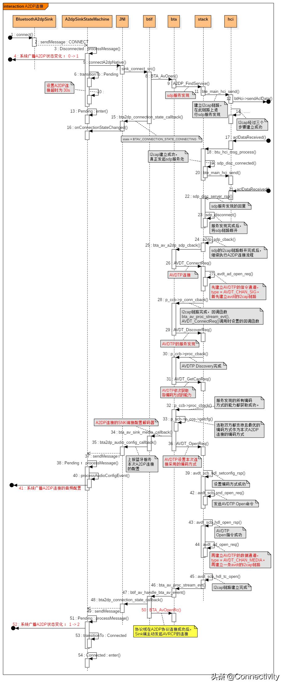 安卓a2dp未连接怎么解决,a2dp连接失败什么原因