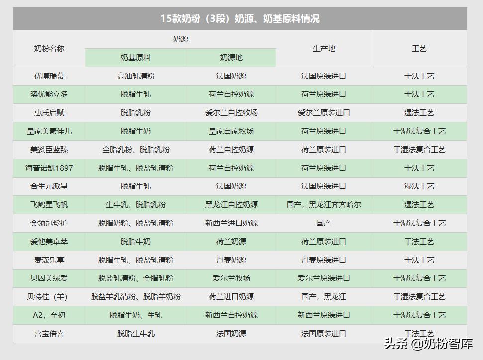 15款热门新生儿奶粉测评,15款高端奶粉3段