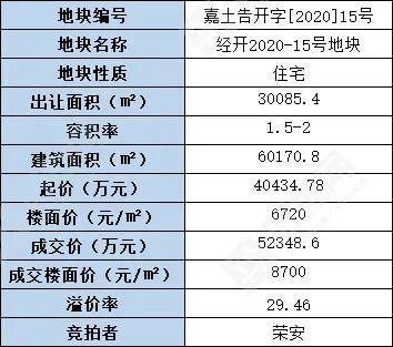 嘉兴土拍最新结果,嘉兴荣安新地块