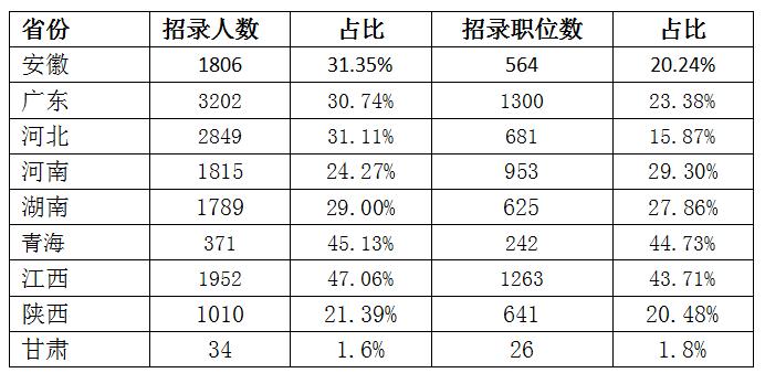专科考公务员可以报哪些专业岗位,专科考公务员要考哪些项目
