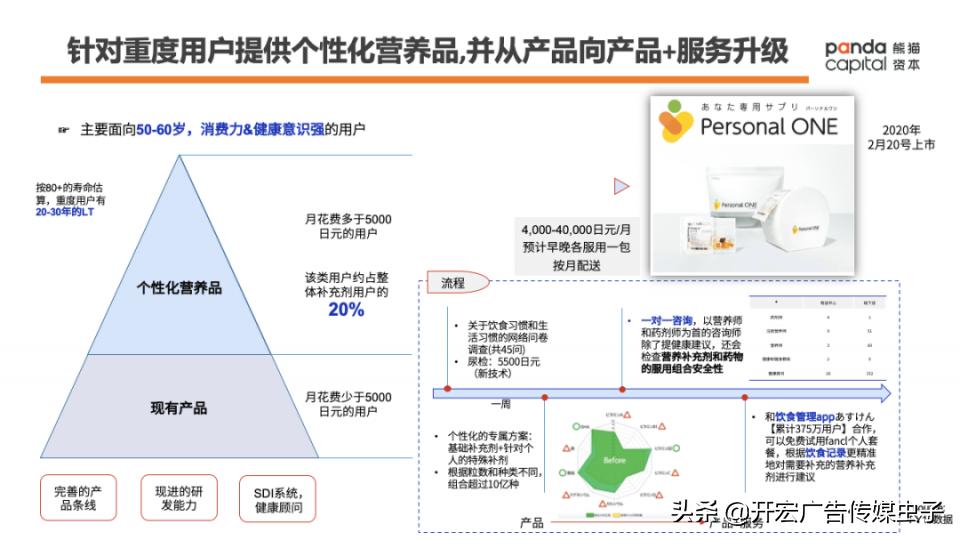 功能性健康消费品如何做？万字长文解析Fancl崛起密码