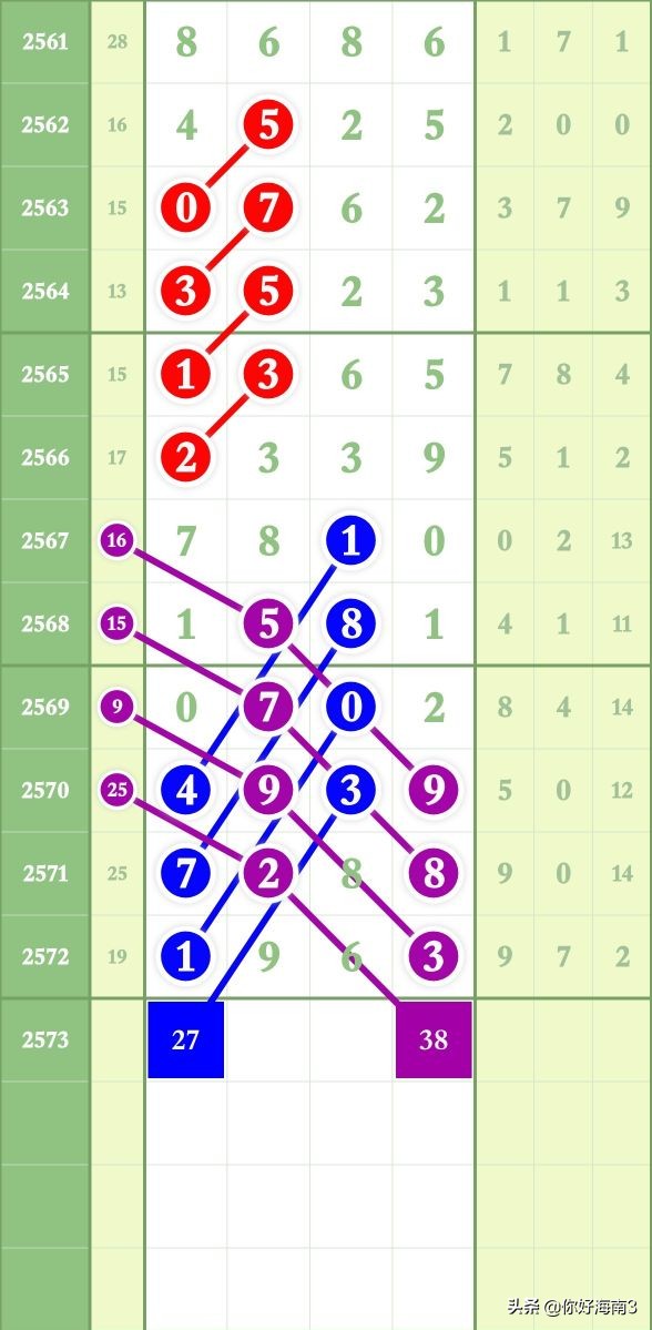 七星彩2103期头尾规律图,七星彩2576期图规预测