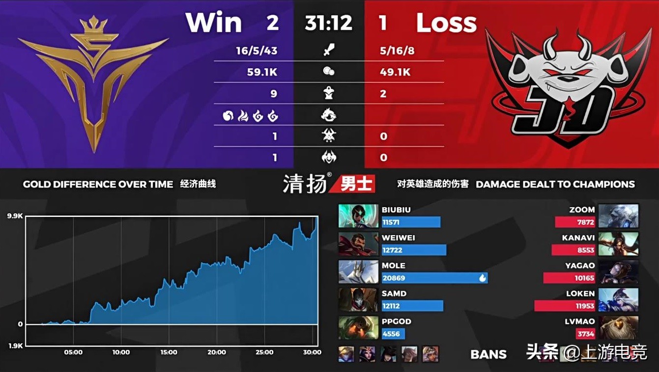 jdg让二追三失败v5拿下败者组胜利,vv5终结版