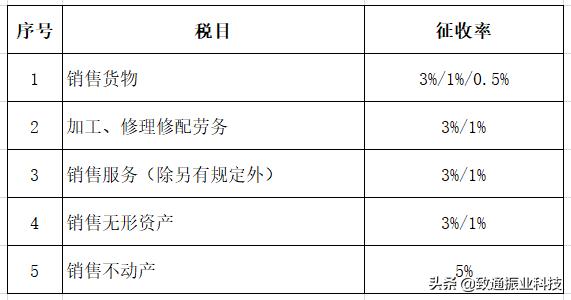 个税和增值税企业所得税怎么申报,生产经营个税税率表2020年新版