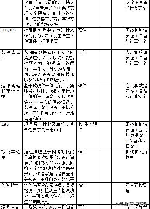 等保三级配置清单,等保三级软硬件要求