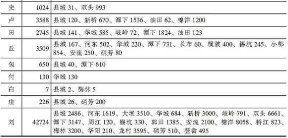 五华县十大姓氏,广东五华姓氏分布图