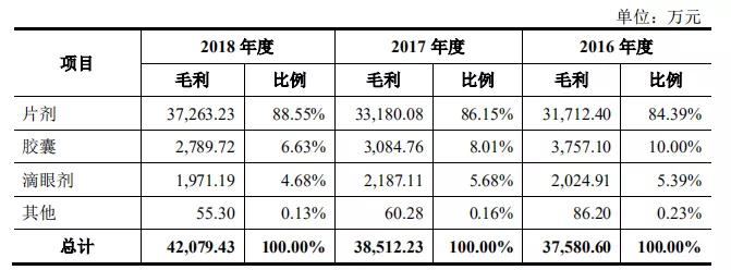 聚焦吉贝尔IPO：研发投入4%的药企，无人上社保的供应商