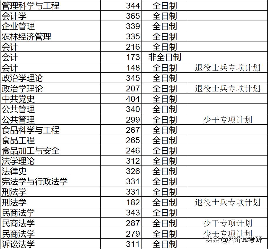 211大学考研分析--海南大学“相对好考”的专业