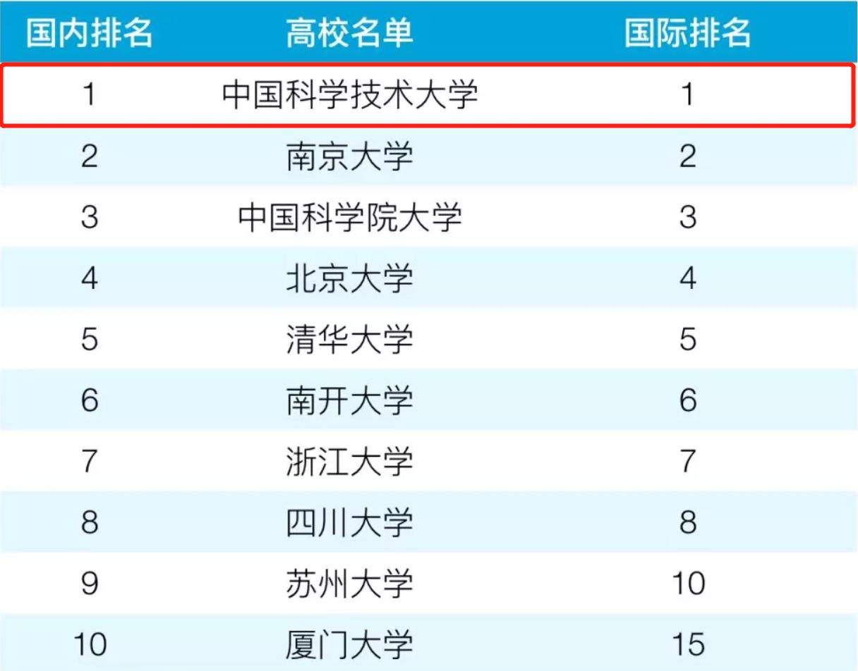 nature世界研究院排名,nature公布的一期全球大学排名