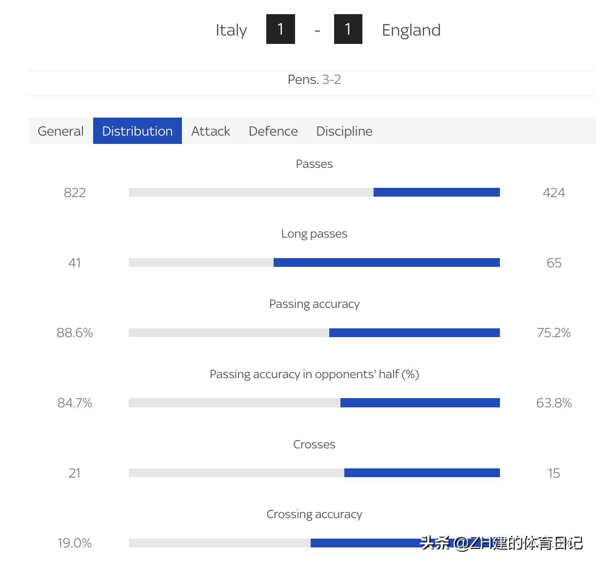 意大利4:3英格兰赛后,意大利爆冷出局曼奇尼