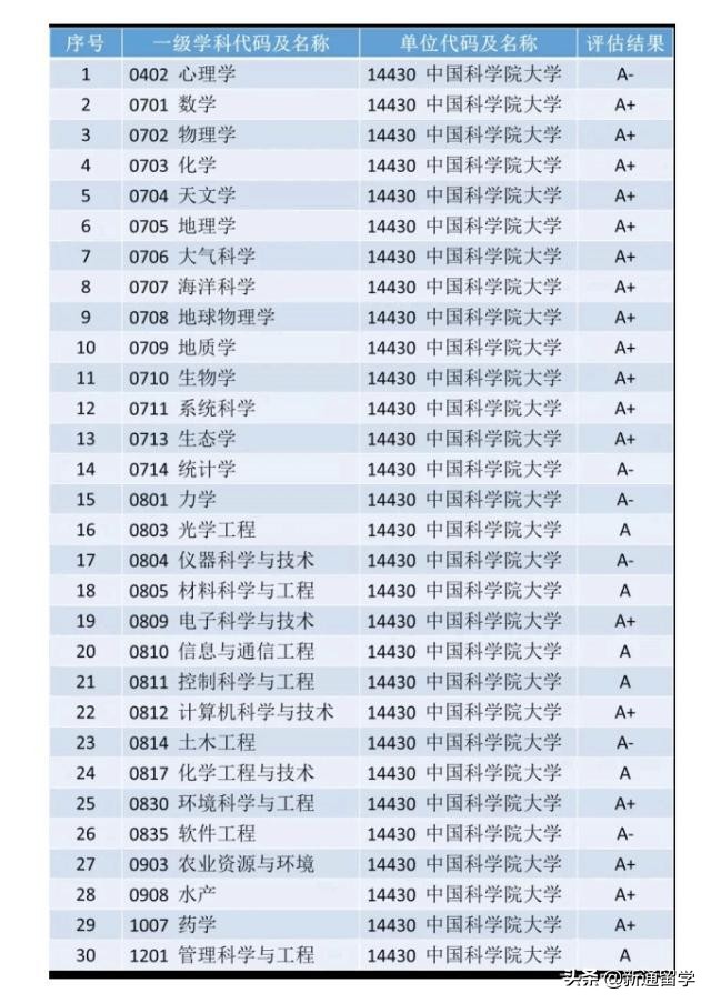 国科大与哪所985大学相当,中科大和国科大哪个排名高