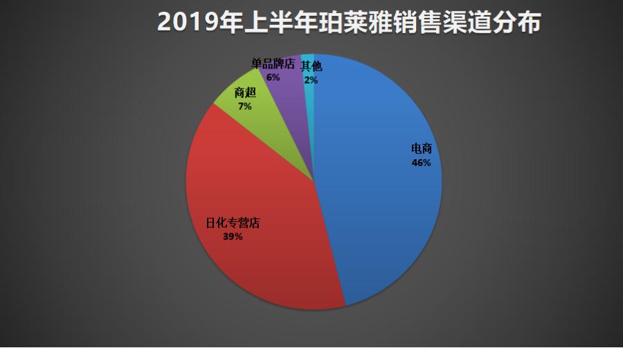 夺得天猫面膜月销量第一的珀莱雅,到底哪里好