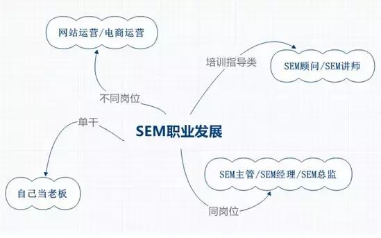 sem一个月收入多少,sem薪资水平