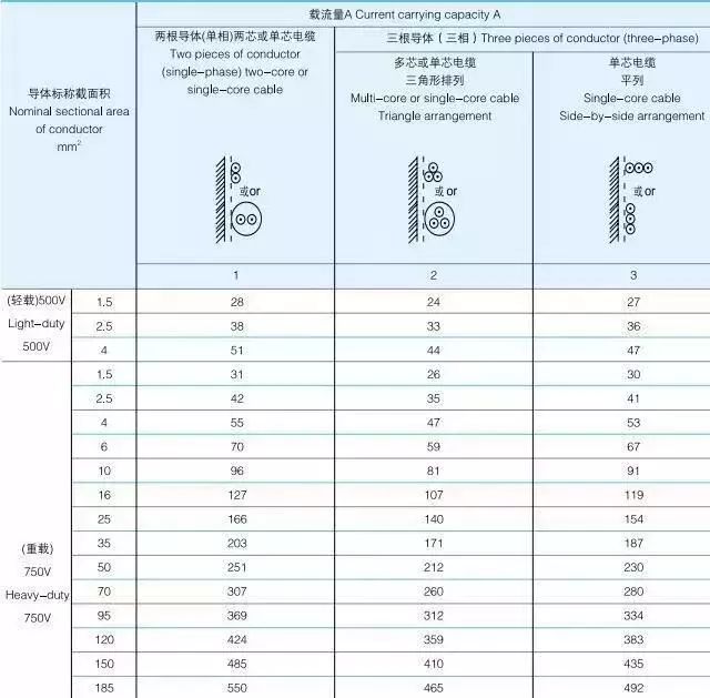 低压电缆载流量表你能看懂吗,2根150电缆与1根300电缆载流量