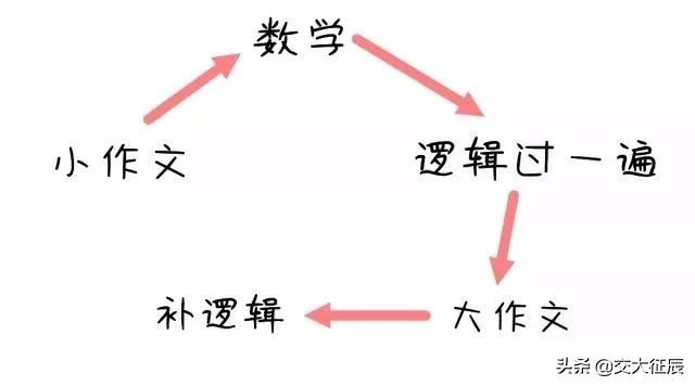 管综逻辑论证题解题技巧,管综逻辑题怎么提高准确率