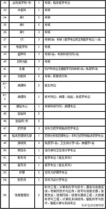 河北省医院编制备案制招聘,河北省三甲医院医护招聘信息