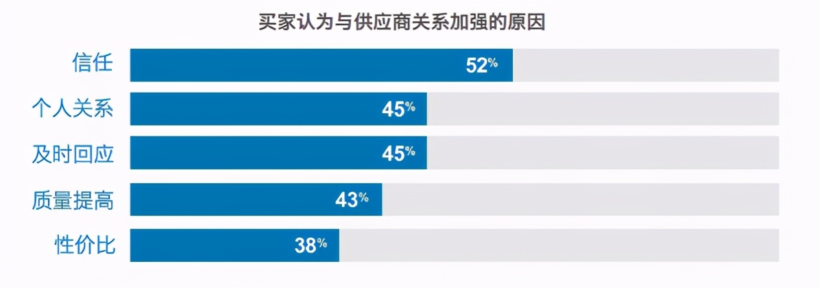 「智•干货」重新定义购买——B2B买家（上）