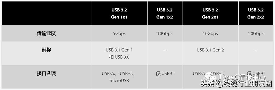usb3.1gen1,usb-c3.2gen1和gen2的区别