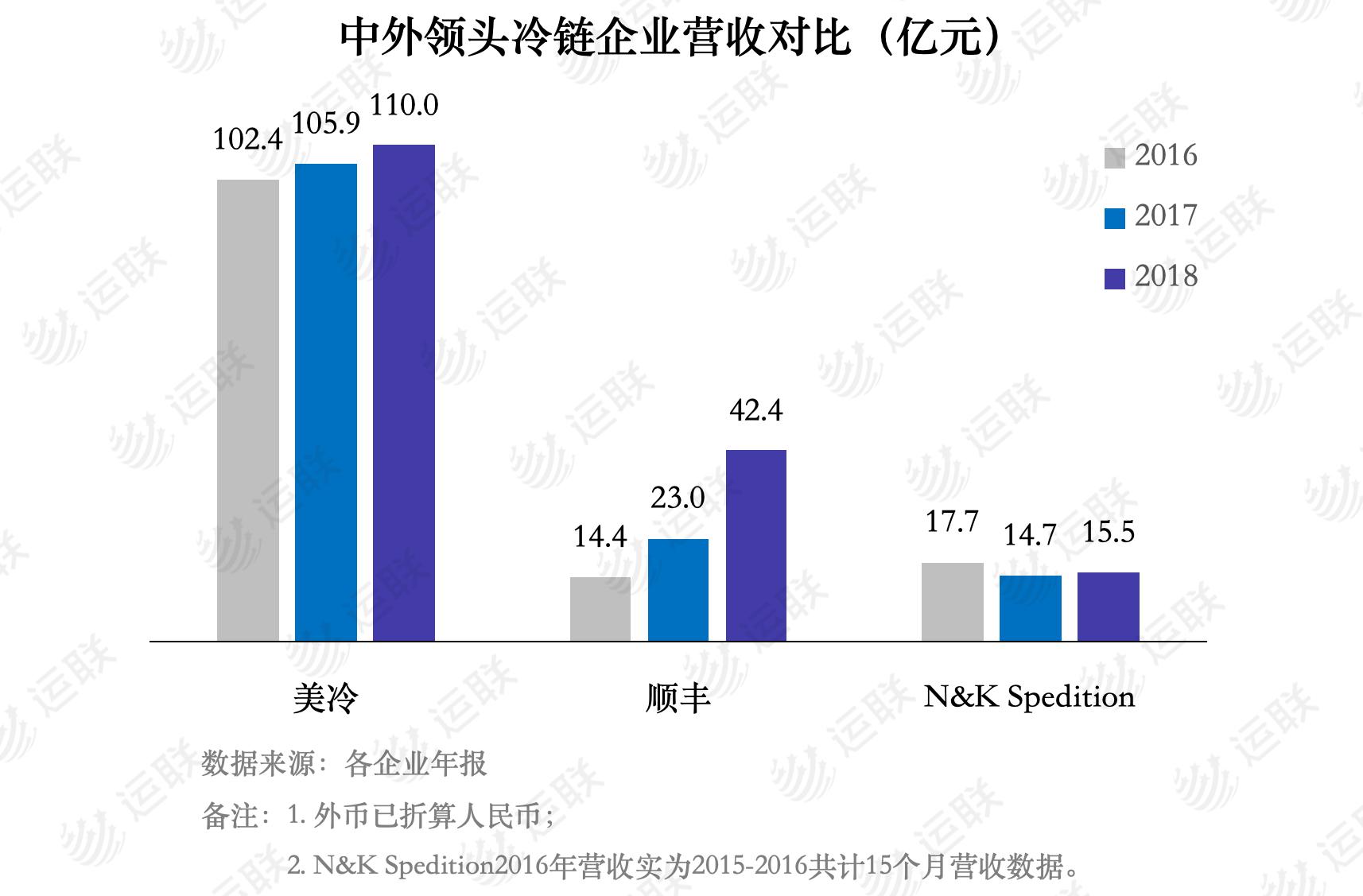 「运联研究」中美欧冷链领头羊：顺丰、美冷、NK谁更强？