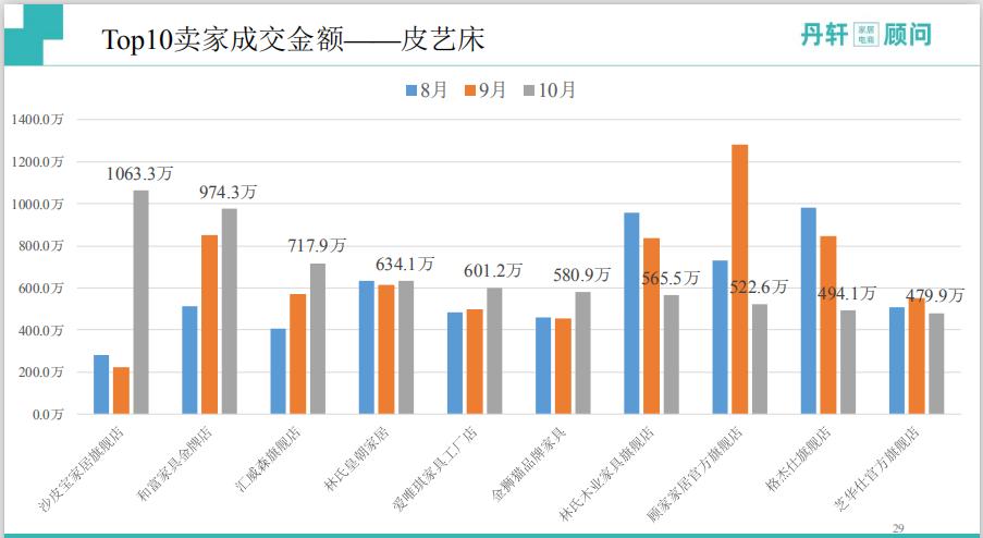淘系家具电商,淘系家具市场分析