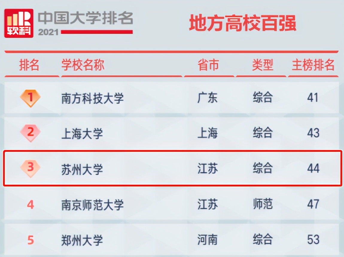 3组关键数据揭秘苏州大学的真正实力!网友:当之无愧的第一!