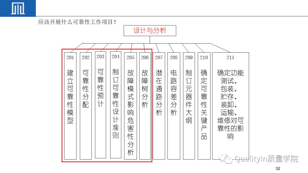 可靠性工程包括几性,你敢回答吗?