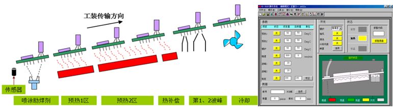 一篇文章让你看懂波峰焊工艺流程,波峰焊的详细工艺流程图