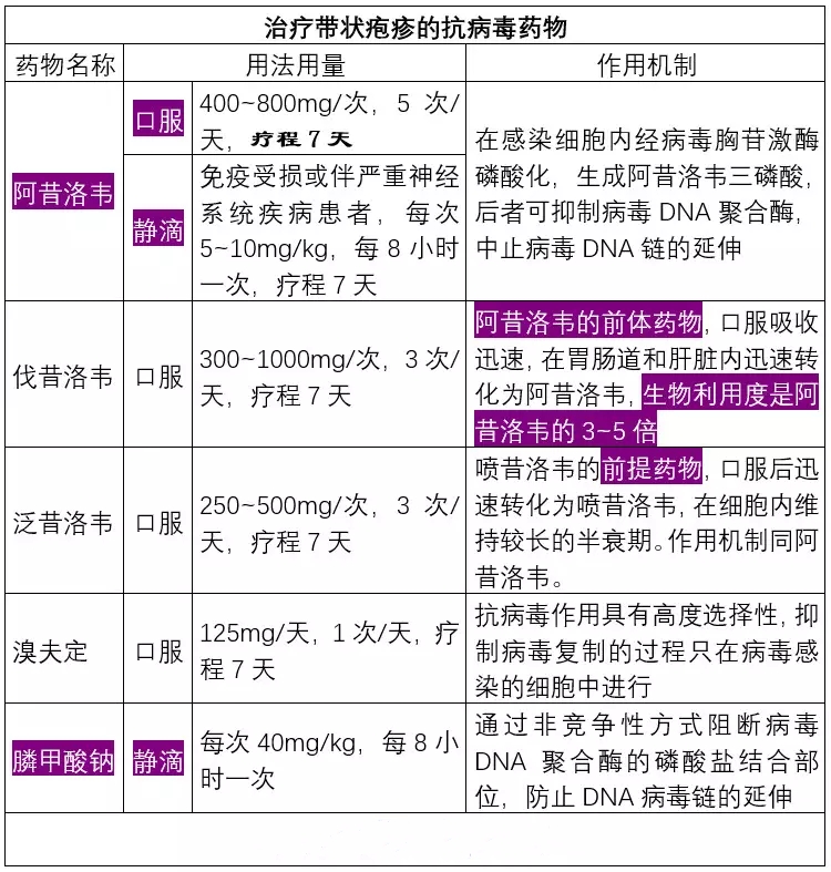 什么抗病毒药对带状疱疹效果最佳,带状疱疹抗病毒治疗优势