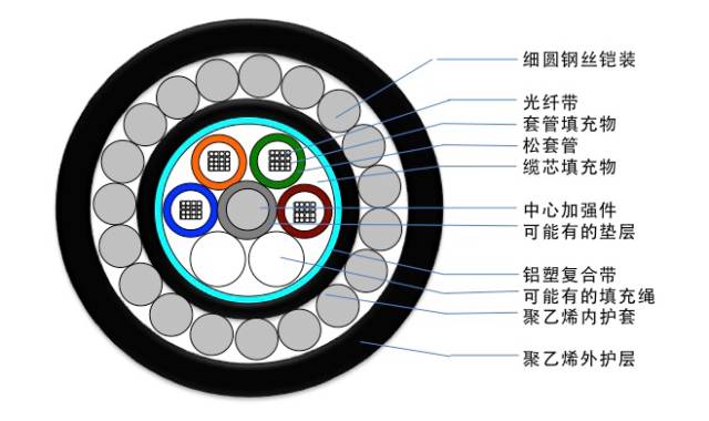 光缆型号大全及图解,最全光缆型号