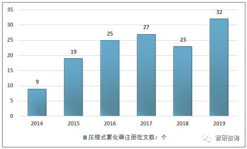雾化器市场分析,智能雾化器市场前景如何