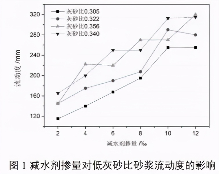 砂浆减水剂掺量一般为多少,水泥减水剂净浆流动度试验目的