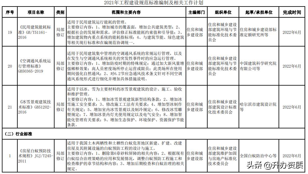 工程建设标准的内容划分,最新工程建设标准编写规定
