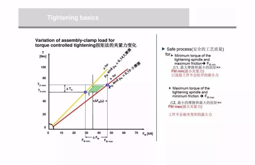 螺栓扭矩法转角法区别,紧固螺栓用的力矩是如何规定的