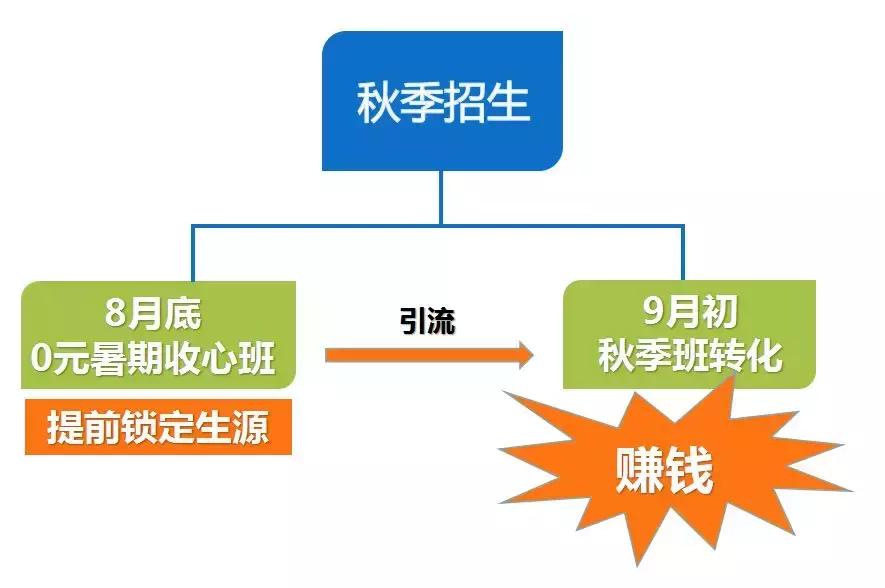 抢占客源有效的方法,抢占学位招生方案