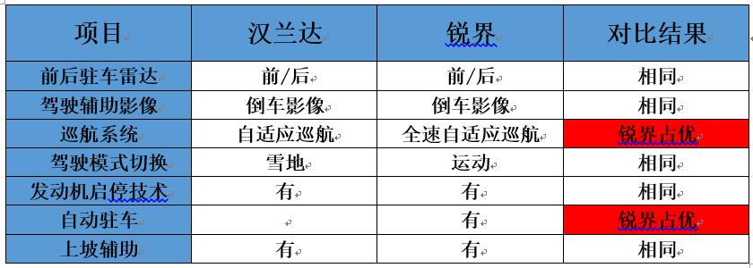 不做车黑！用数据对比汉兰达锐界的配置差别
