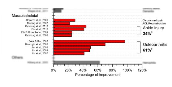 缓解小腿和膝盖疼痛的方法,膝盖疼痛小腿肌肉收缩怎么锻炼