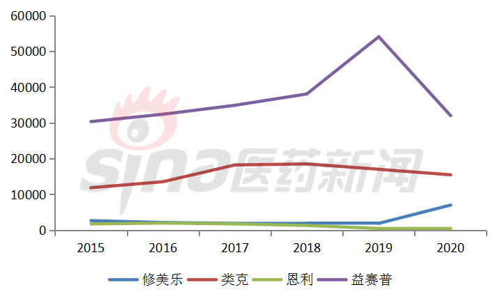 英夫利昔单抗还有市场么,英夫利昔单抗2019