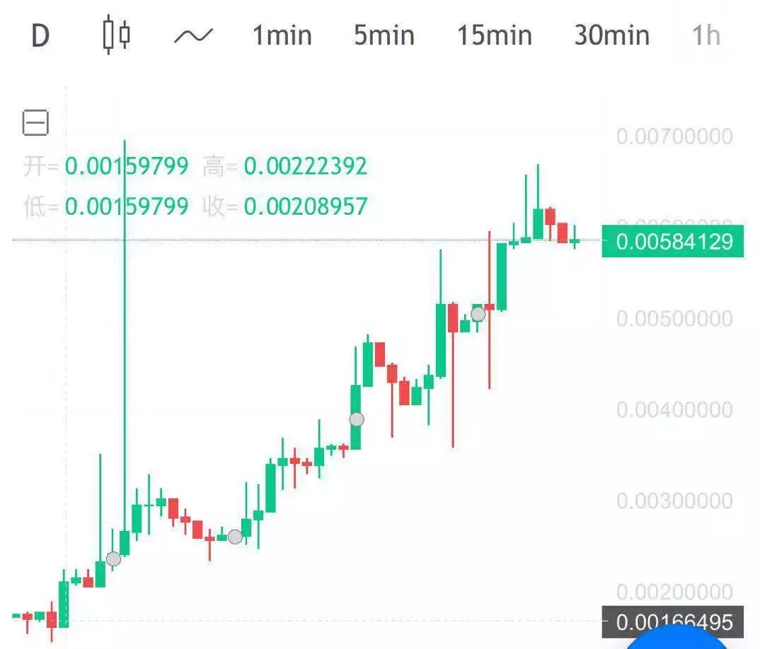 十个币种九个跌，为何CPLE能够逆流而上走出独立行情？