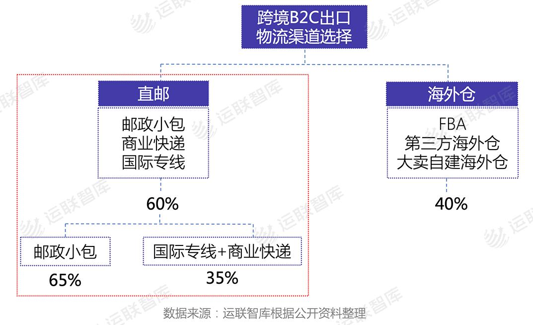 邮政小包是跨境电商物流模式吗,跨境电商如何使用中国邮政小包