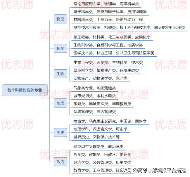 高考3+2考试考哪些科目,新高考3+2科目选择