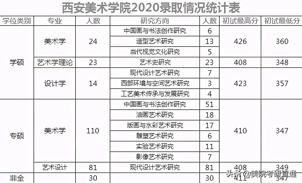 西美考研丨西安美院2020、2021研究生录取情况对比，差距一目了然