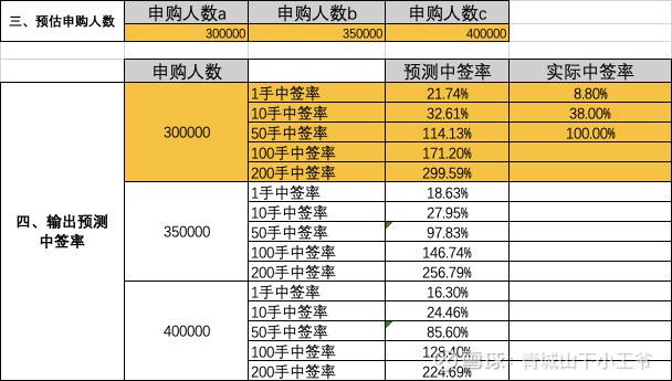 港股打新|一手中签率和稳中一手预测分析