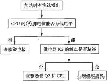 金正豆浆机故障分析及排除,豆浆机通电显示e4怎样检修
