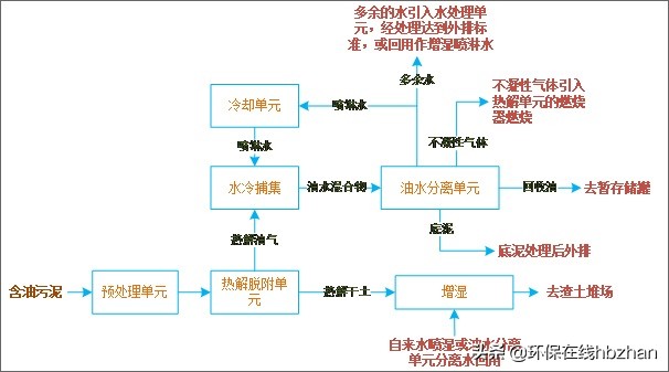 生物处理含油污泥技术,含油污泥物理处理方法