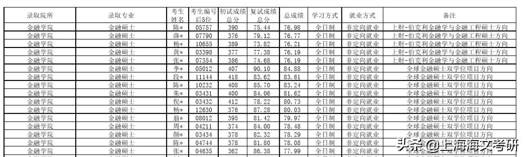 上财会计专硕录取名单,上财专业排名