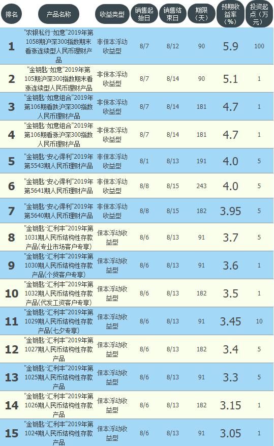 中行，交行，华夏，中信推出收益超6%理财8月9日11大银行理财清单