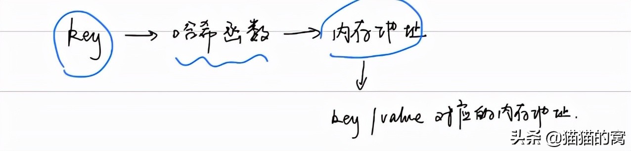 哈希表使用方法,哈希表基础知识