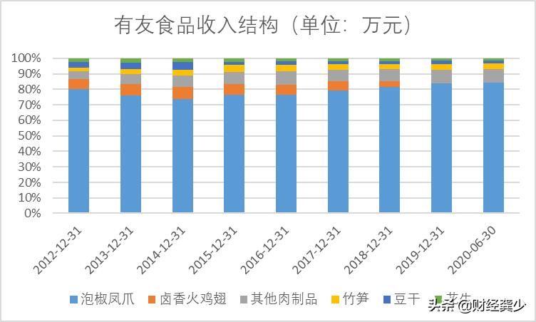 有友食品2019年盈利估计,有友食品市值