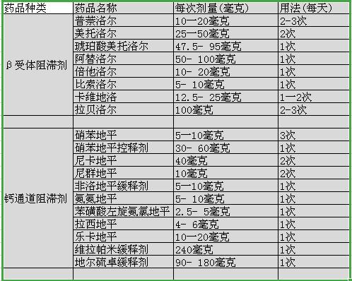 高血压要怎么联合用药,高血压联合用药是什么意思