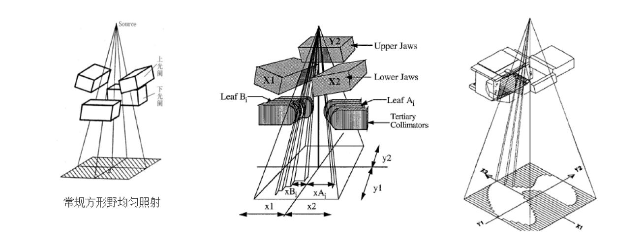 医用加速器研发岗位有前途吗,医用加速器有几种